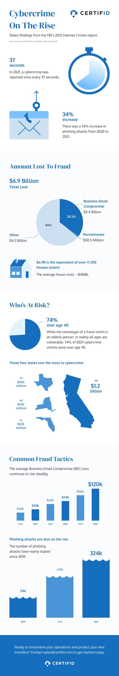 2021 Ic3 Report Certifid